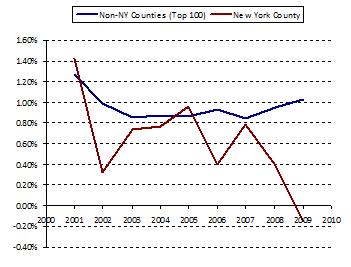 New York vs Other 100 Cities Pop. Growth (%)