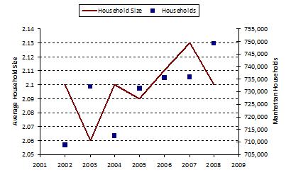 Manhattan Households / Household Sizes