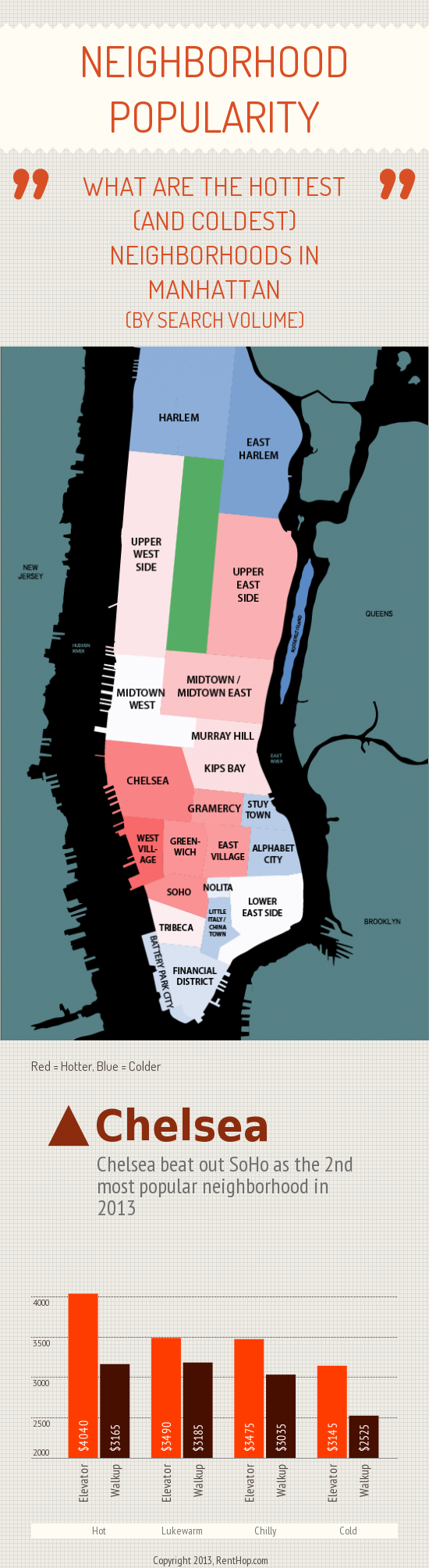 What are the Hottest (and Coldest) NYC Neighborhoods? RentHop