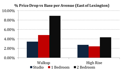Upper East Side Per Avenue
