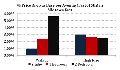 Midtown East Per Avenue