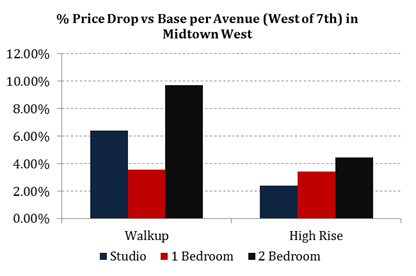 Midtown West Per Avenue