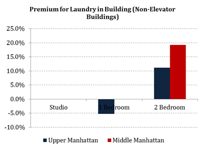Laundry in Building Premium