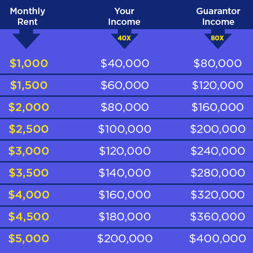 How Much Rent Can I Afford Chart