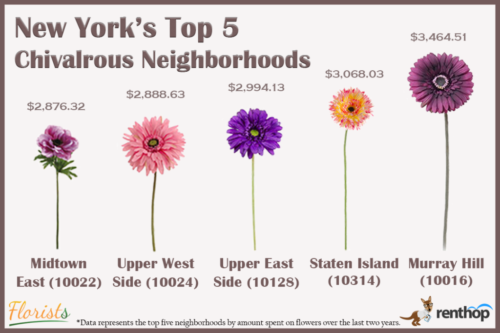 nyc-flowers-highest-billed