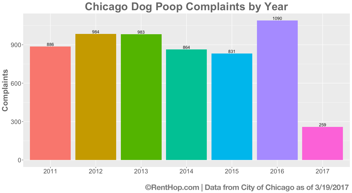 Chicago's Dog Poop Problem - 2016 The Worst Year So Far - Real Estate ...