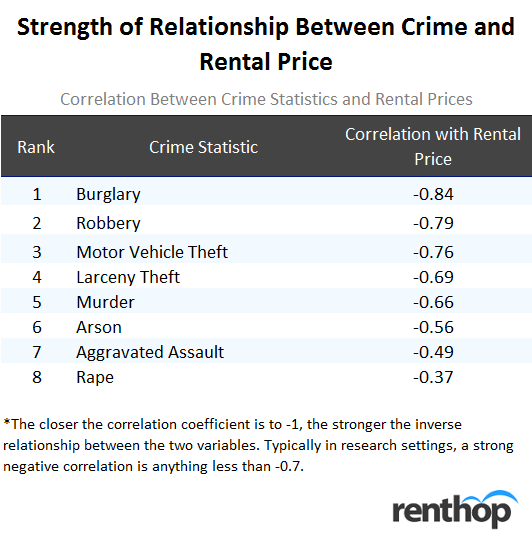 Relationship Between Crime and Rental Price