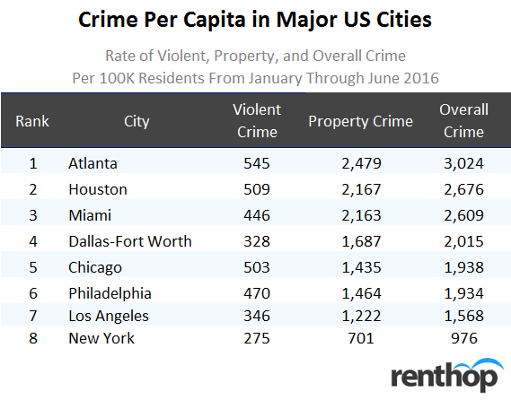 Crime per Capita in Major US Cities