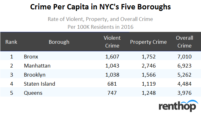 Crime per Capita in NYC's Five Boroughs