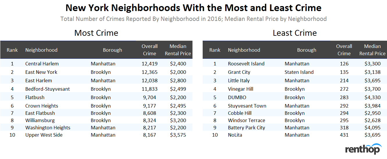 New York Neighborhoods with the Most and Least Crime