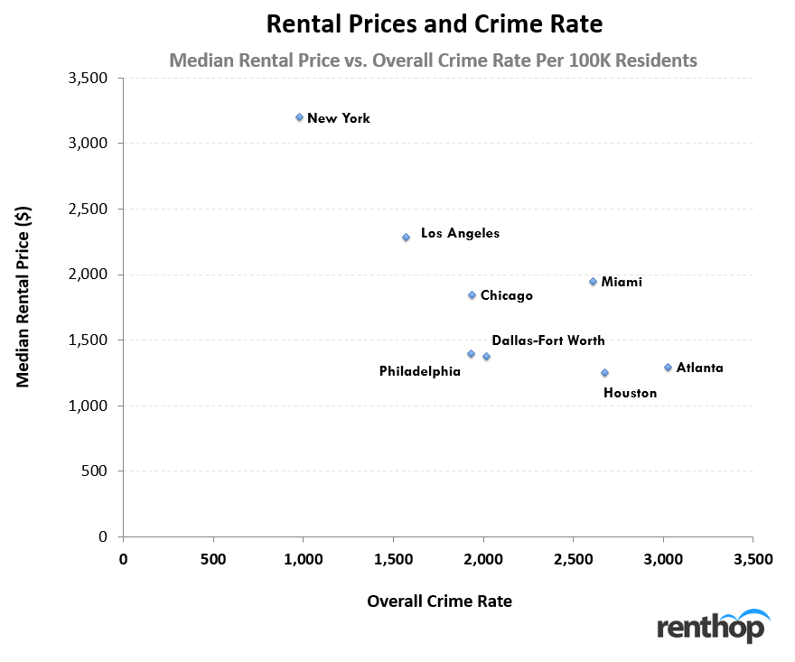 Rental Prices and Crime Rate by City