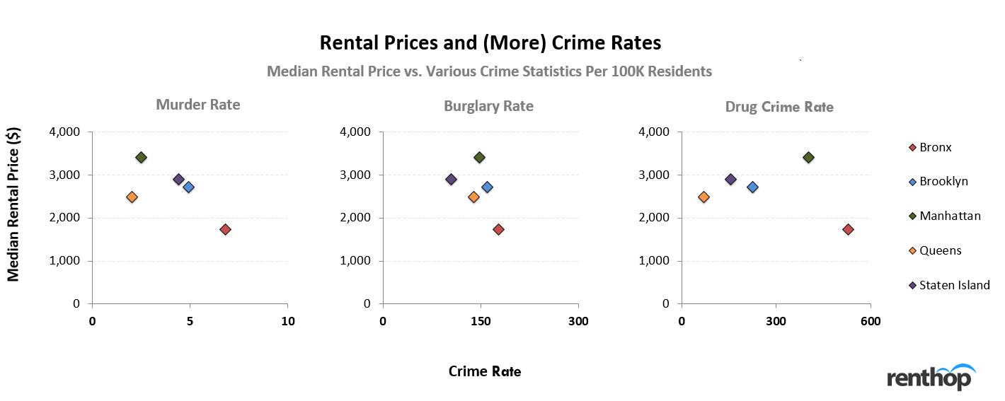 Rental Prices and Crime Rates in NYC (More)