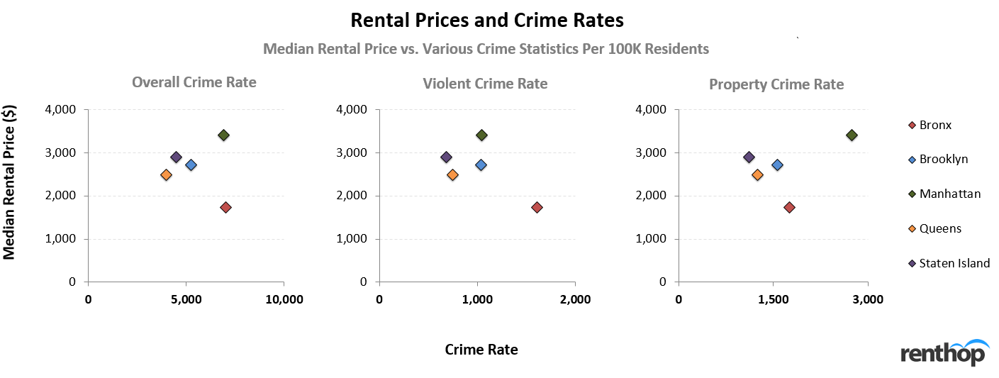 Rental Prices and Crime Rates NYC