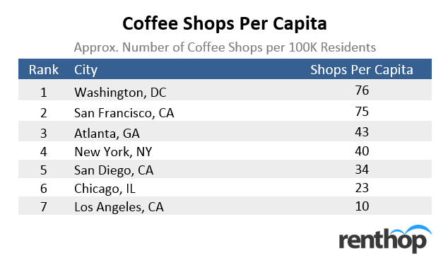 coffeeshopspercapita