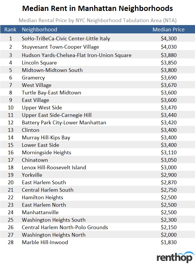 medianrentinmanhattanneighborhoods