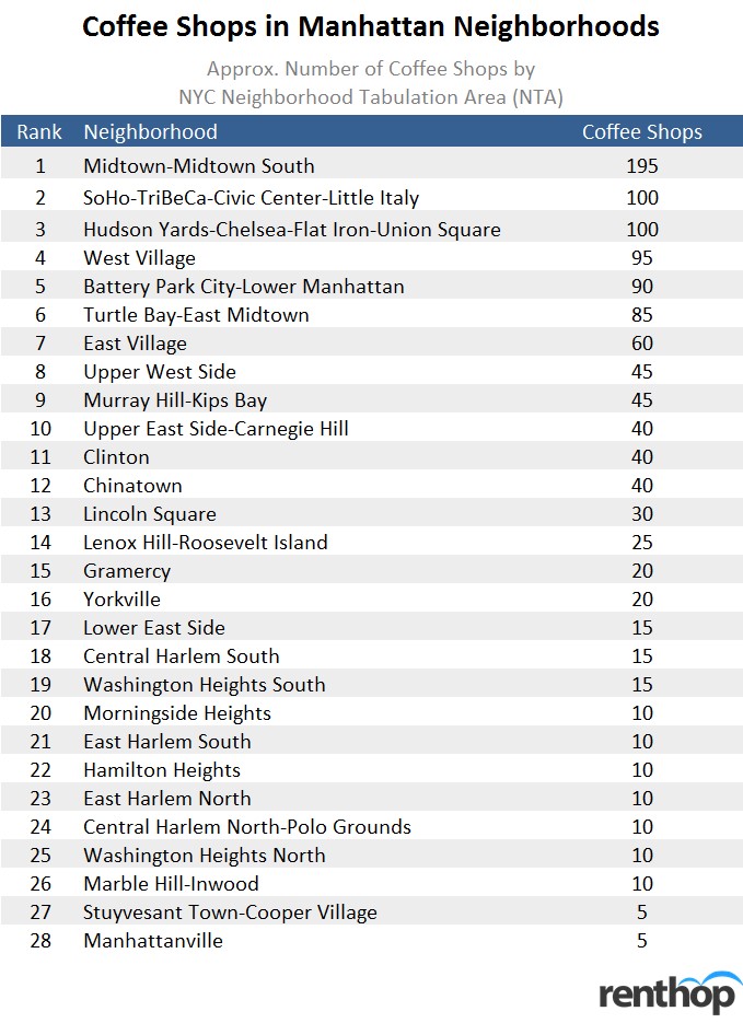 coffeeshopsinmanhattanneighborhoods