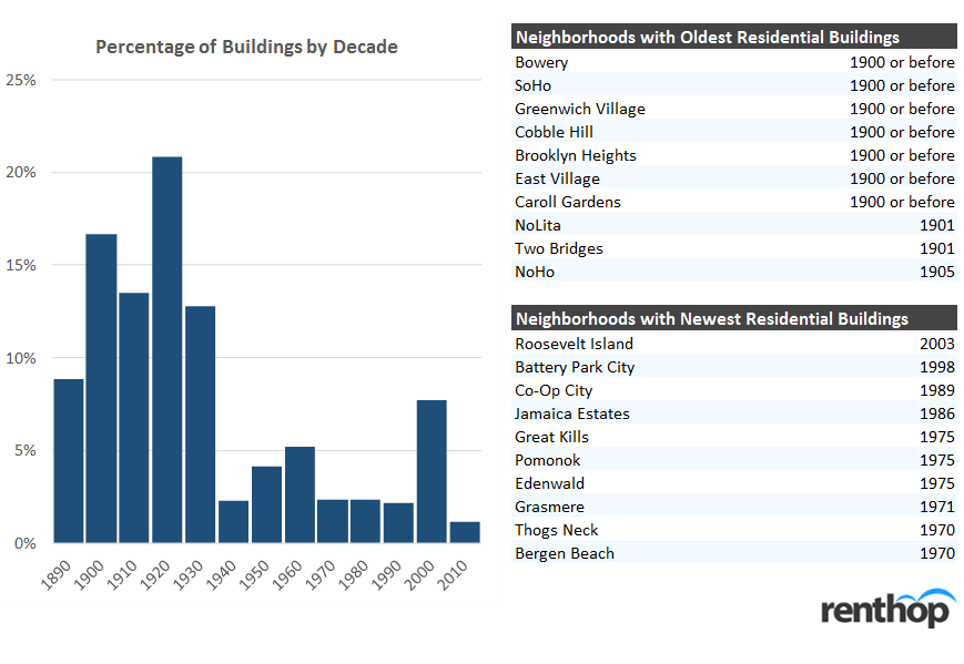 NYC Buildings by Decade