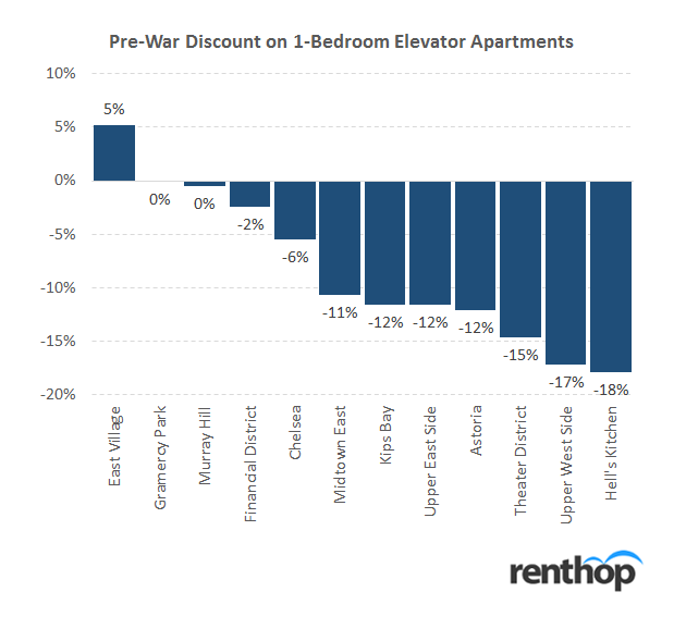 NYC Pre-War Discount