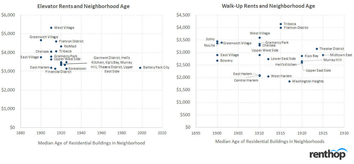 NYC Rent and Neighborhood Age