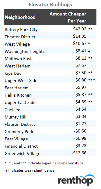 Savings by Building Age in NYC