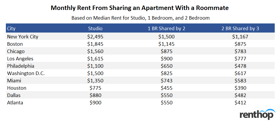 9 Ways To Save Money On Rent RentHop 9-ways-to-save-money-on-rent-renthop