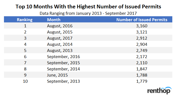 monthswiththehighestnumberofpermits