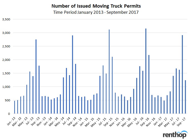 issuedmovingtruckpermits