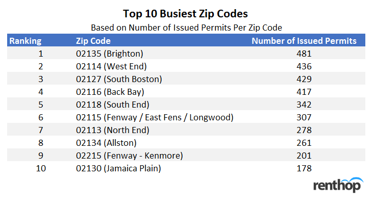 topzipcodes