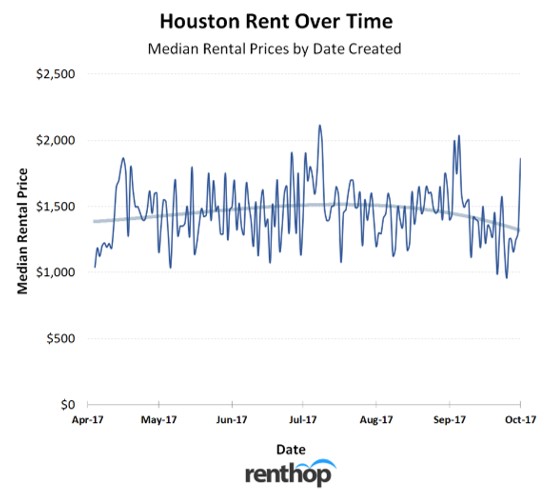 Houstonrentovertime