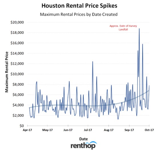 Houstonrentalpricespikes