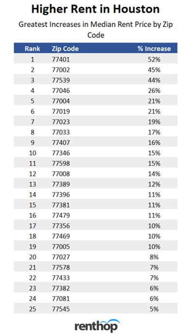 Higherrentzipcode