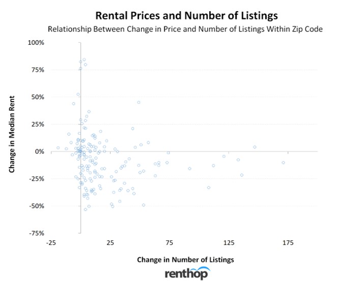 Rentalpricesandnumbers