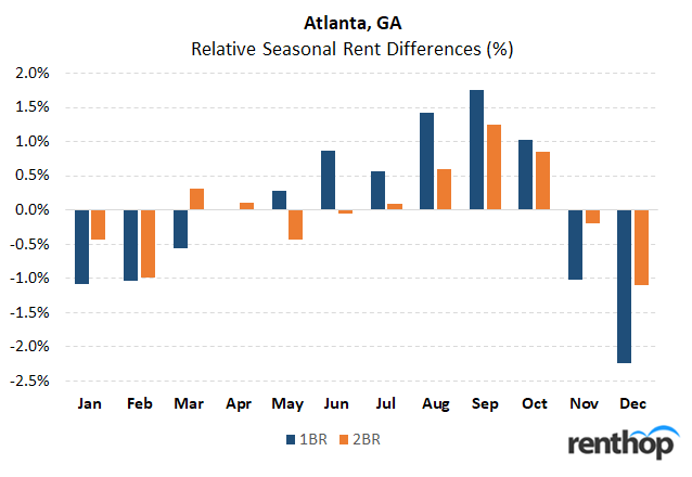 Best Time Of Year To Hop Best Time Of Year To An Apartment In Atlanta Ga
