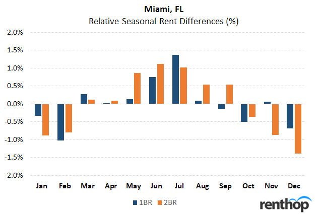 Best Time Of Year To Hop Best Time Of Year To An Apartment In Miami Fl