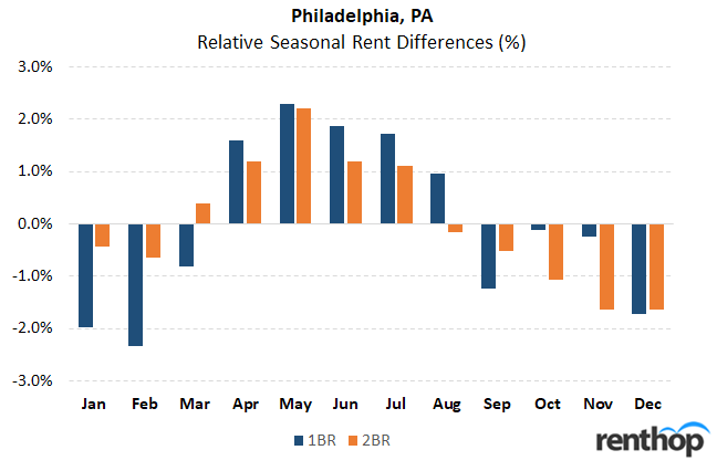 Best time of year to rent an apartment in Philadelphia, PA