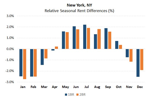 Study Finds Winter Is the Best Time to Sign an Apartment Lease