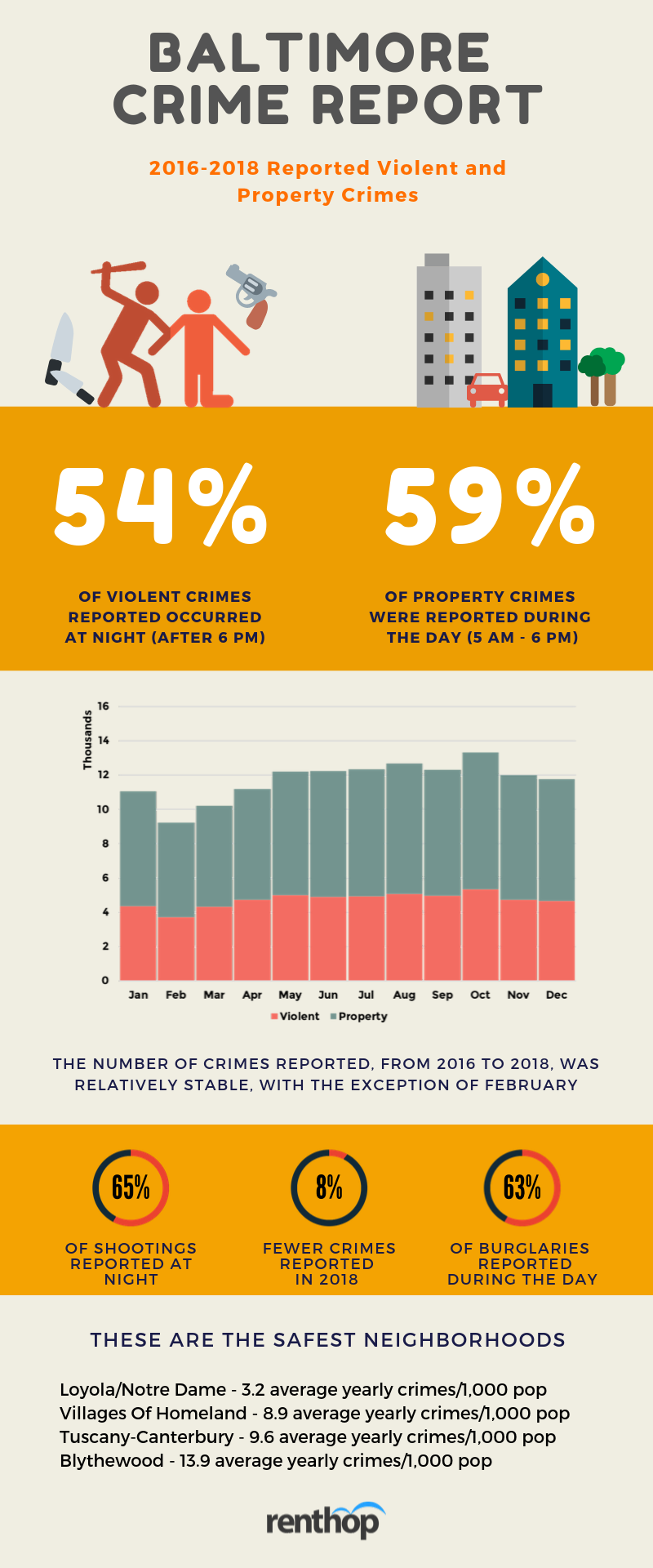 Baltimore How Safe is Your Neighborhood? RentHop