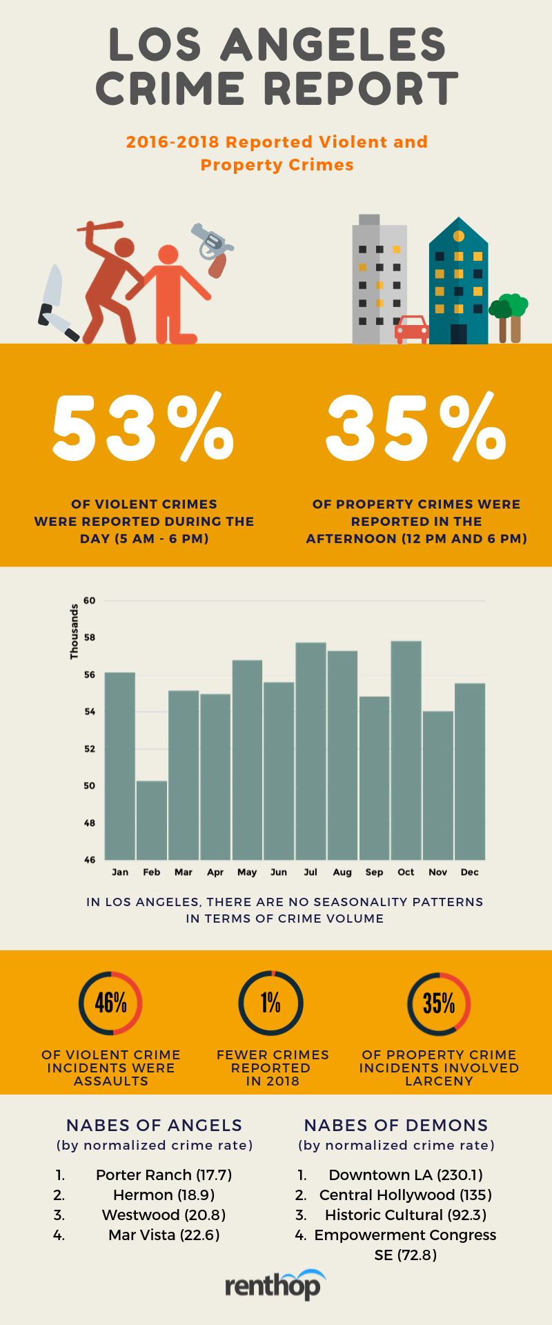 Los Angeles How Safe Is Your Neighborhood Renthop Los Angeles How Safe Is Your Neighborhood Renthop