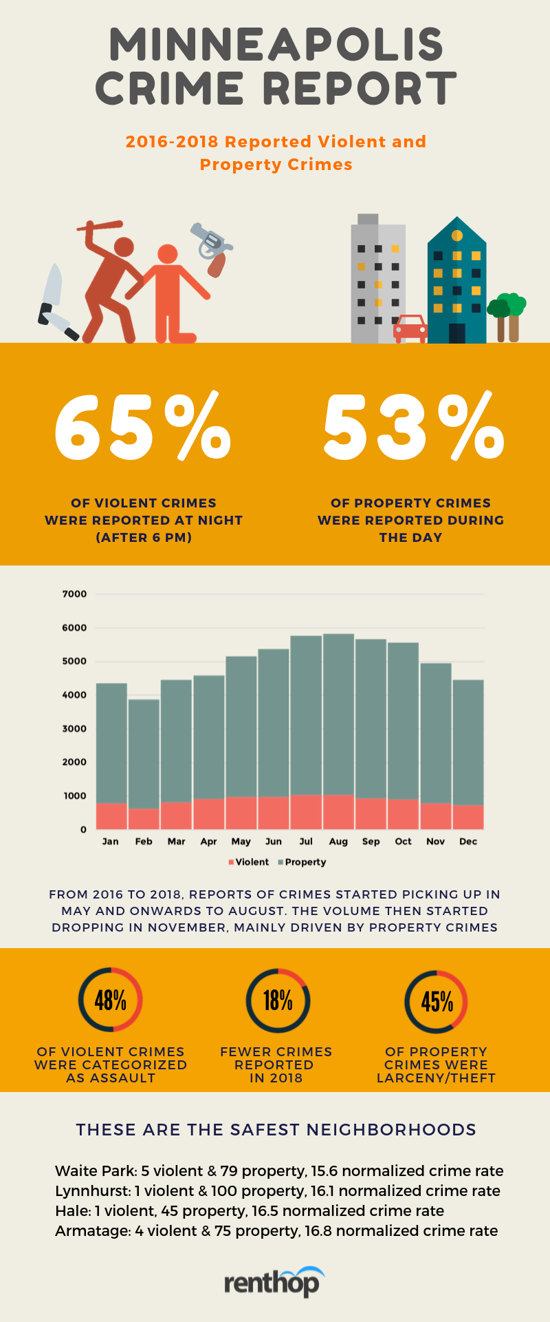 Minneapolis How Safe Is Your Neighborhood? RentHop