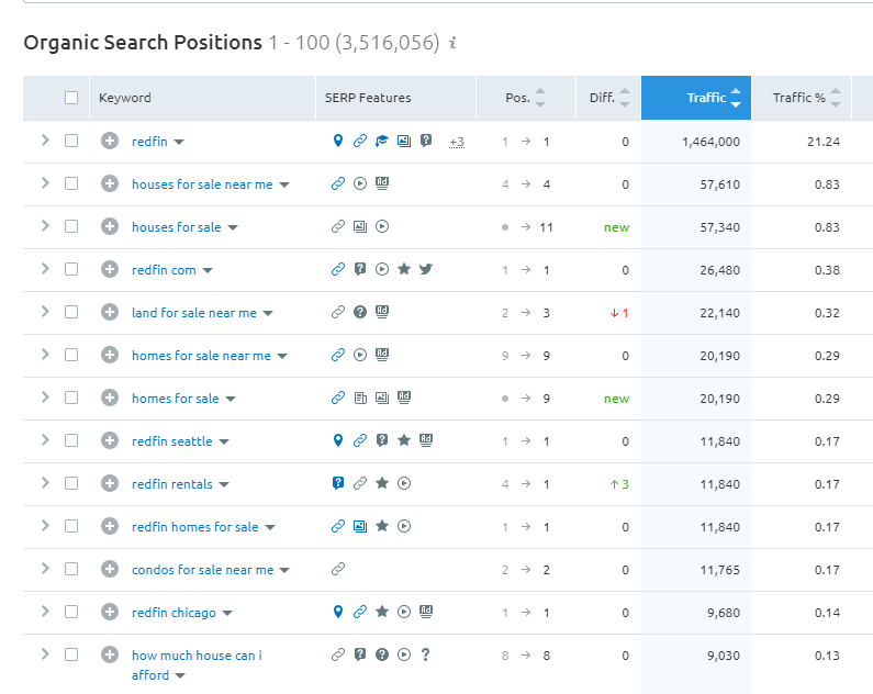 Organic Search Positions #2