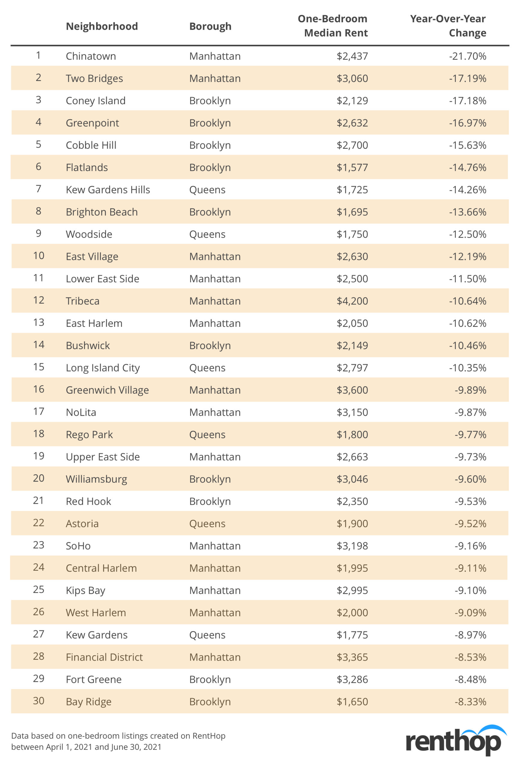 Median 1BR Rent Year-over-Year by Neighborhood