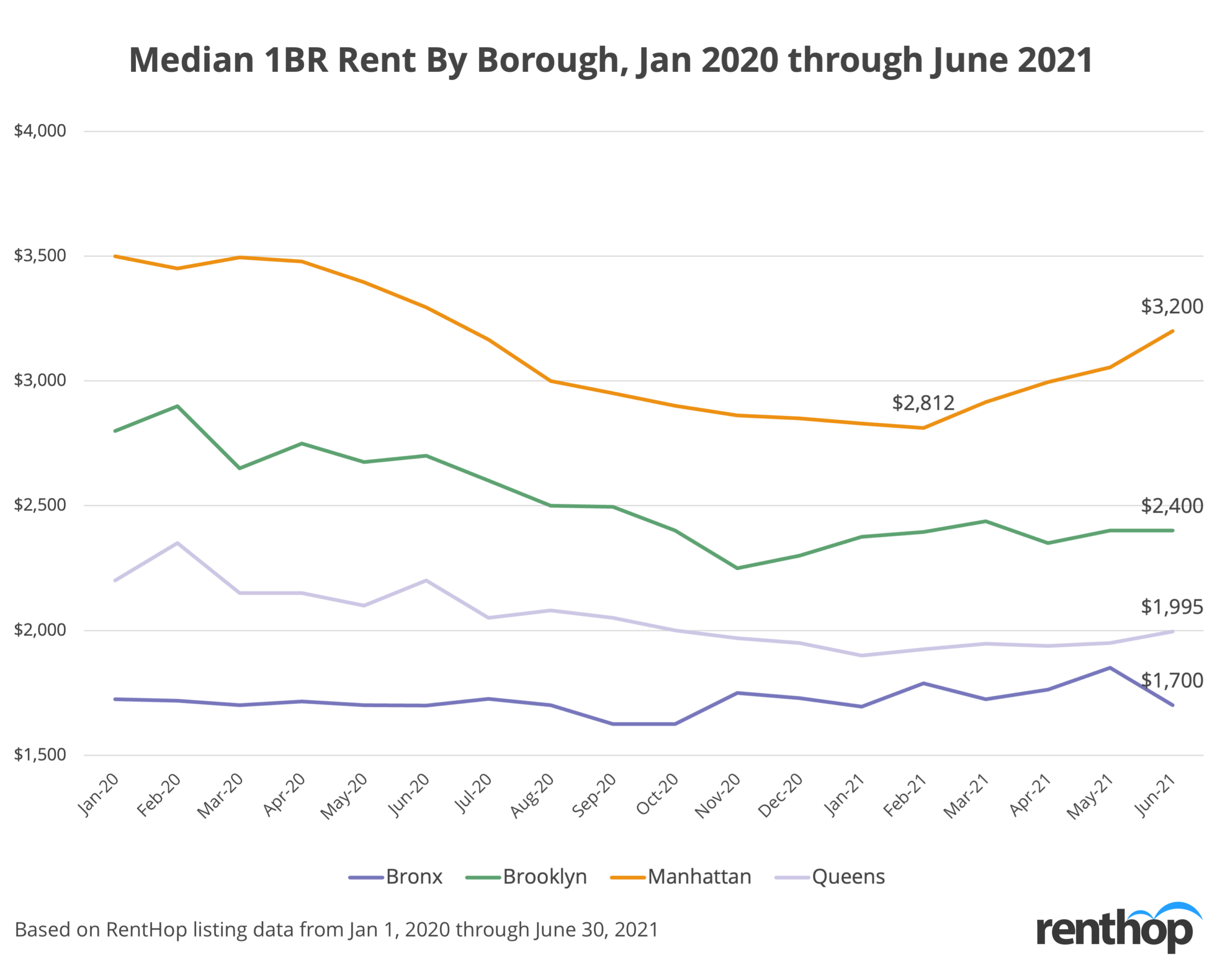 Median 1BR Rent by Borough