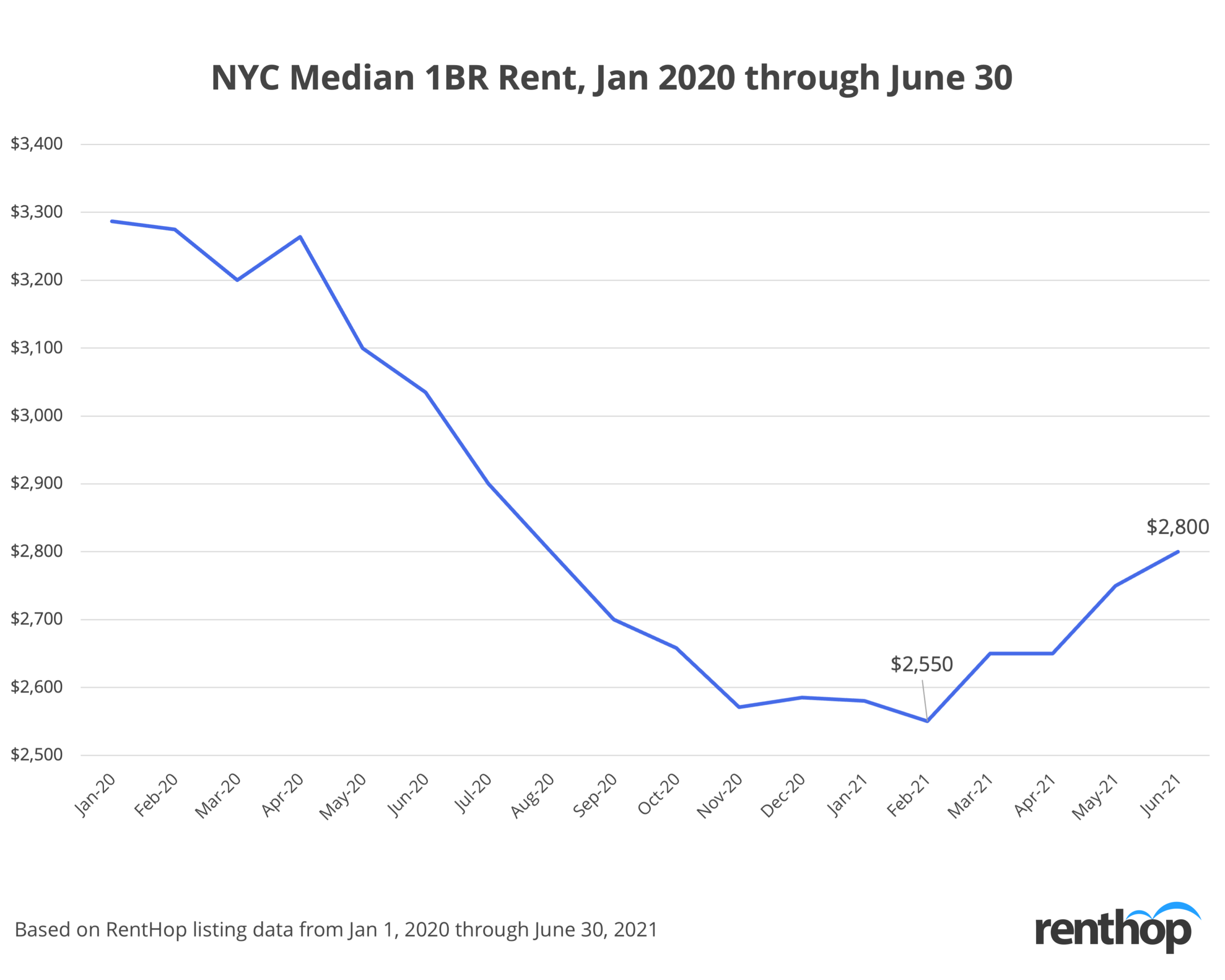 Median 1BR Rent in NYC