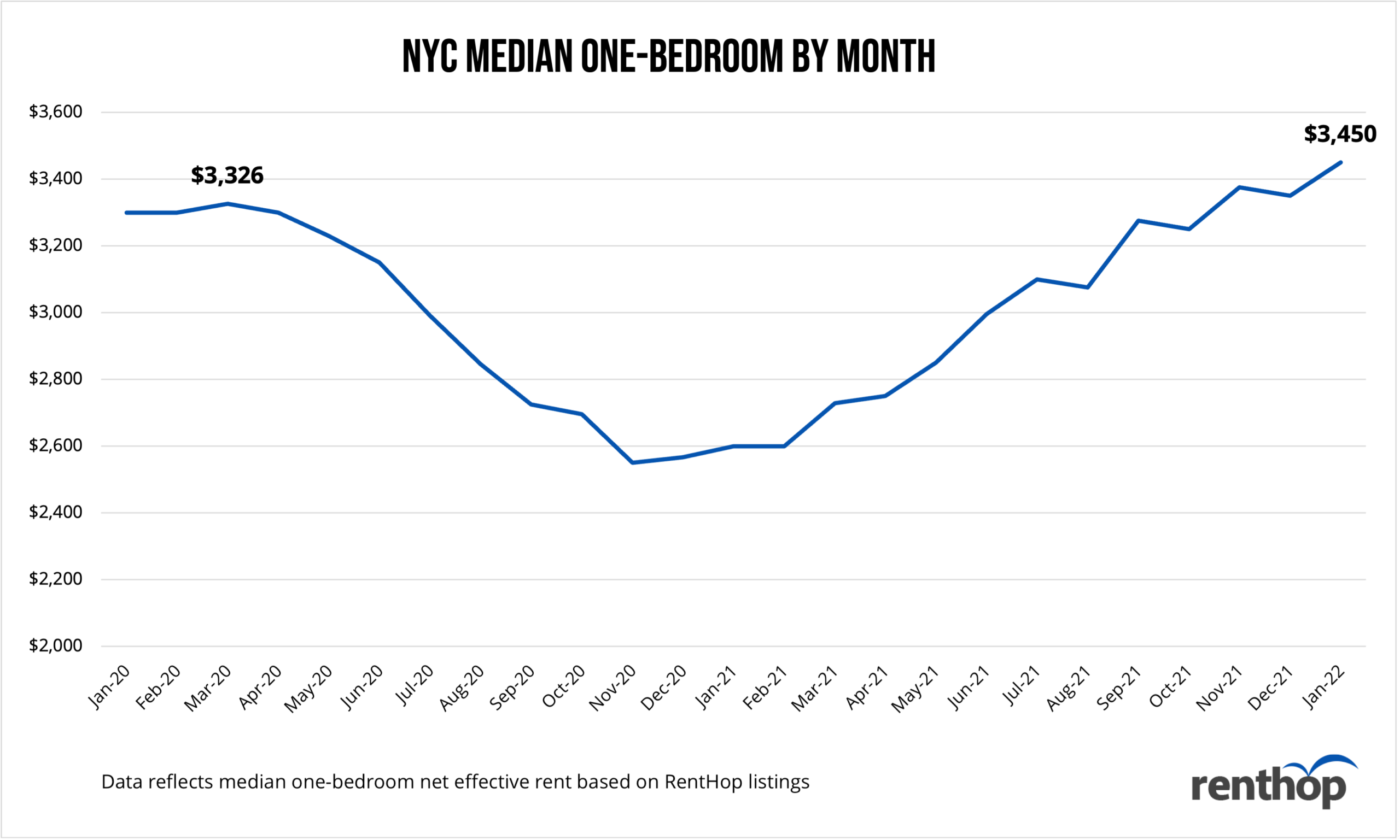 RentHop Rental Report Q4 2021 Rents Are Up, Renters Are Back