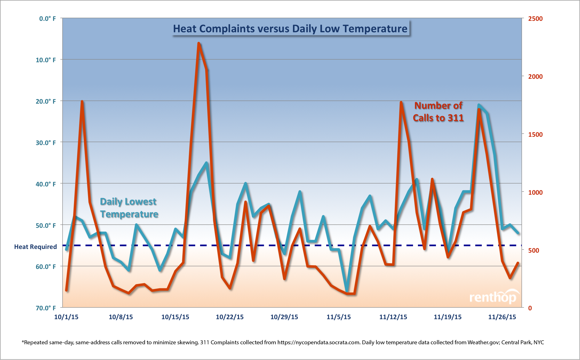 Heat Complaints vs Daily Low Temperature