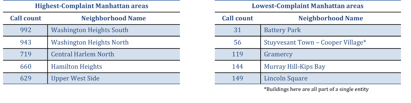 Heat Complaints Table