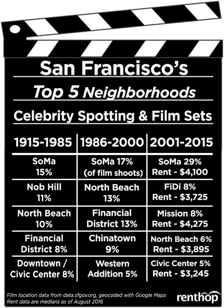 Lights, Camera, Action! San Francisco’s Top Film Locations