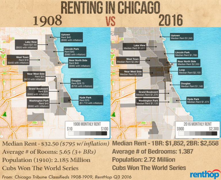 1908-2016 Rent Prices Soar – Apartments Shrink – The Cubs Keep Winning