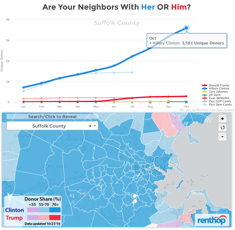 Clinton Holds Ten-Fold Lead in Donors Across Greater Boston