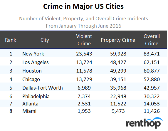 Crime in Major US Cities